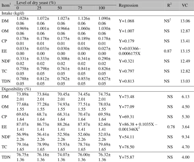 Table 3. Intake and digestibility of dry matter and nutrients, and total digestible nutrients (TDN) of diets  in Saanen goats fed inactive dry yeast as protein source  