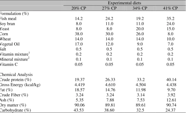 Table 1. Ingredients and analyzed composition of the experimental diets  Experimental diets  20% CP  27% CP  34% CP  41% CP  Formulation (%)  Fish meal  14.2  24.2  19.2  35.2  Soy bran  8.0  11.0  11.0  24.0  Yeast  8.0  8.0  20.0  15.0  Corn  38.0  30.0 
