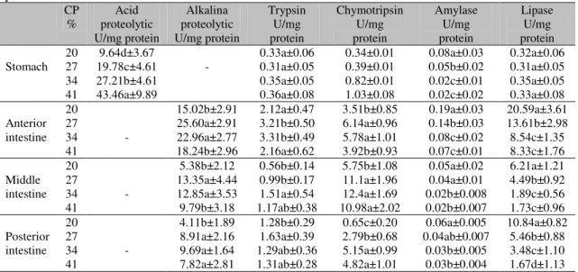 Table  2.  Digestive  enzyme  activities  in  the  gastrointestinal  sections  of  Rhamdia  quelen  with  different  dietary compositions