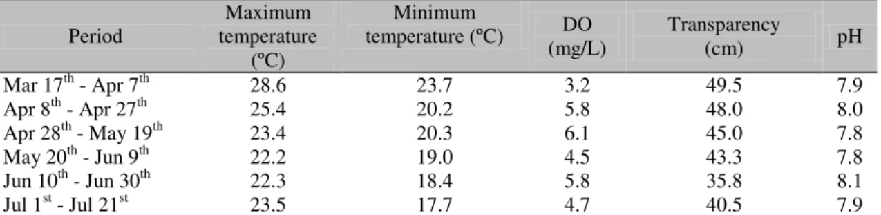 Table 2. Average water temperature, dissolved oxygen, transparency and pH through the experiment with  tilapia Juveniles  Period  Maximum  temperature  (ºC)   Minimum  temperature (ºC)  DO  (mg/L)  Transparency (cm)  pH  Mar 17 th  - Apr 7 th 28.6  23.7  3