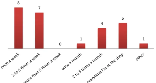 Figure 8 – Questionnaire Data Analysis, APP Utilization 