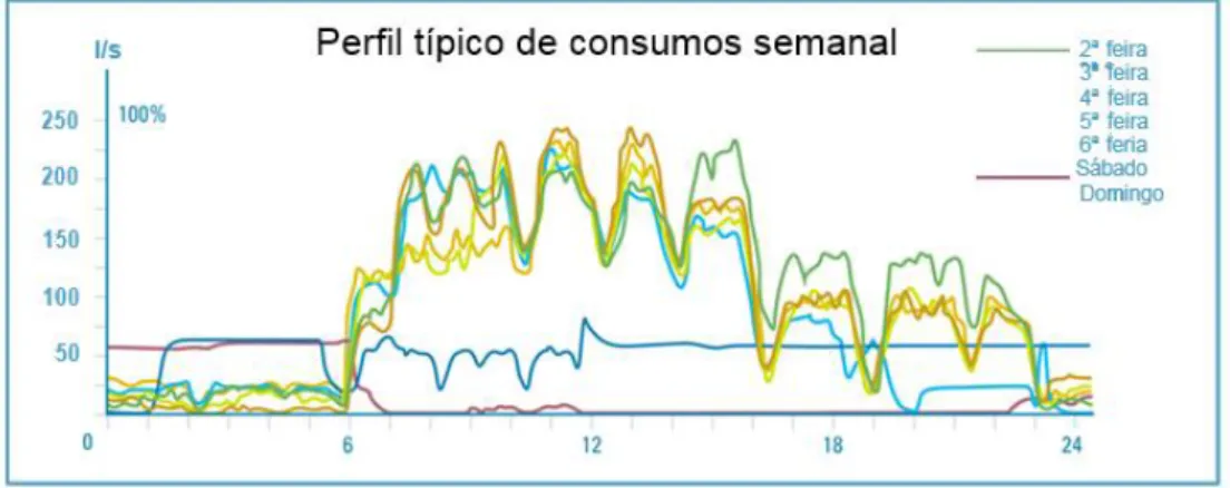 Figura 3.20 – Perfil típico de Consumo Semanal [11].