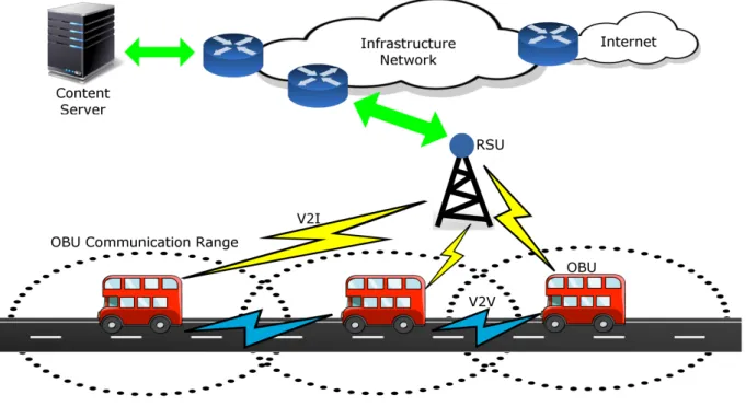 Figure 1.1: VANET Architecture