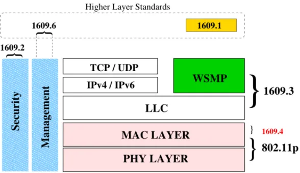Figure 2.2: WAVE Stack [11].