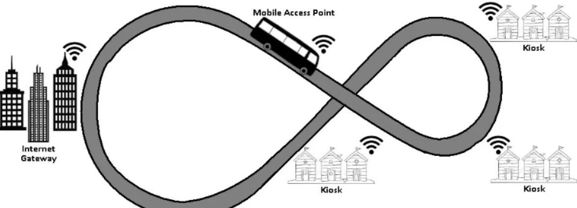 Figure 2.7: KioskNet Schematic, based on [21].
