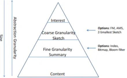 Figure 2.9: PYRAMID Abstraction of Contents [32].