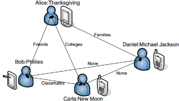 Figure 2.10: Example of a HUNET [34].