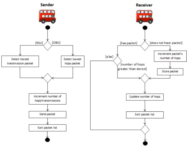 Figure 3.5: Least Number of Hops Strategy, based on [16].