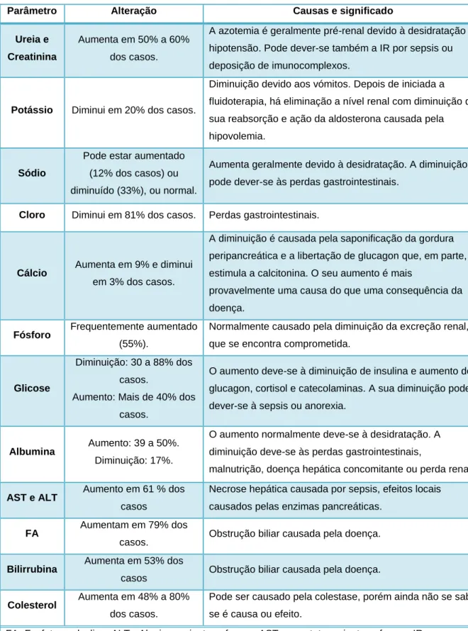 Tabela 4 - Alterações bioquímicas mais frequentes em cães pancreatite (Watson, 2014). 
