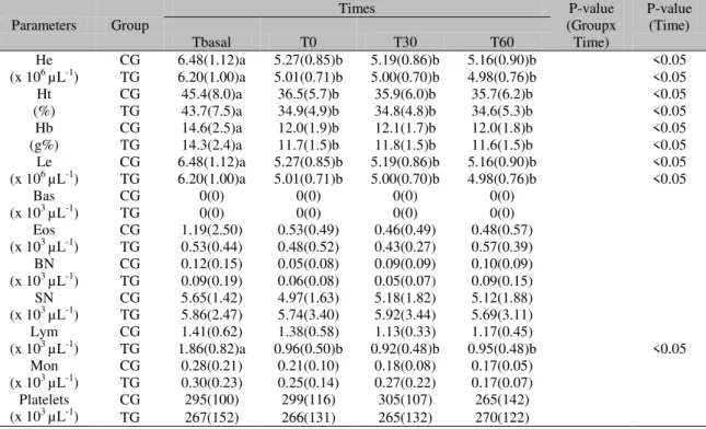 Table 1. Hematologic measurements in propofol-anesthetized dogs without (CG) or with tramadol (TG)  administration