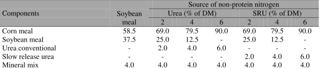 Table 1. Ingredient composition of the experimental concentrated supplements (dry matter) 