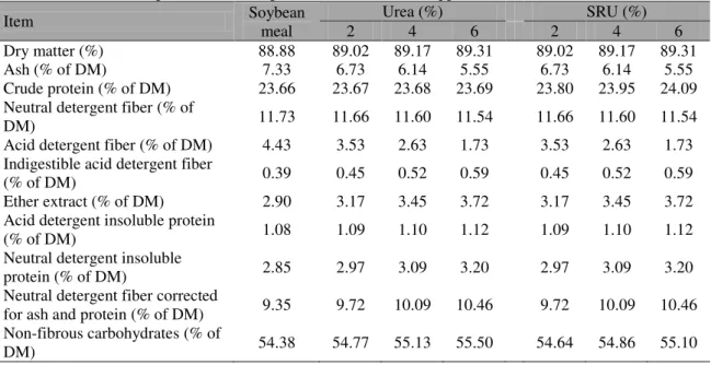 Table 4. Chemical composition of the experimental concentrate supplements  Item  Soybean  meal  Urea (%)  SRU (%) 2 4 6 2 4  6  Dry matter (%)  88.88  89.02  89.17  89.31    89.02  89.17  89.31  Ash (% of DM)  7.33  6.73  6.14  5.55  6.73  6.14  5.55  Crud