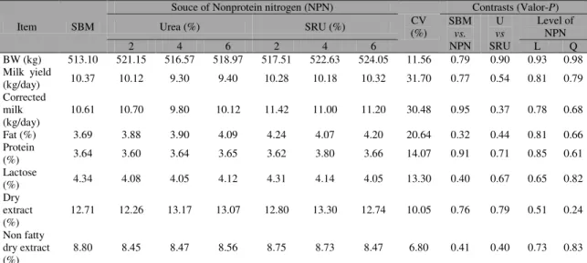 Table  5.  Production  and  composition  of  milk  as  a  function  of  concentrates  in  the  diet  of  crossbred  Holstein x Zebu cows 