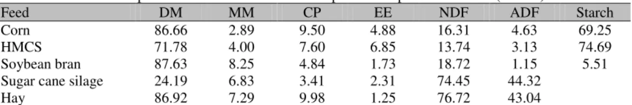Table  1  shows  the  chemical  composition  of  the  ingredients  used  to  produce  the  diets