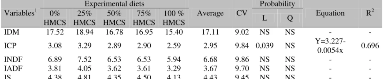 Table  4  shows  that  there  was  no  effect  of  the  treatments on the mean daily intake of digestible  nutrients: DM, CP, NDF, ADF and starch