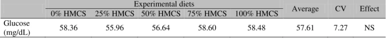 Tab.  6  contains  the  mean  values  of  plasma  glucose concentrations in the animals