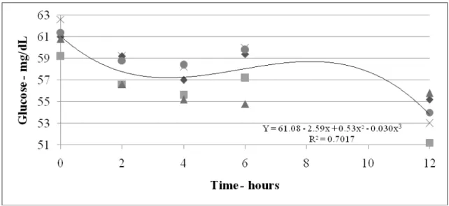 Figure 1. Blood glucose levels, hours after the first meal  Different  HMCS  proportions  in  the  diet  could  provide  different  amounts  of  glucose,  since  HMCS  has  a  higher  ruminal  degradability  of  starch than ground corn (Owens et  al., 1986
