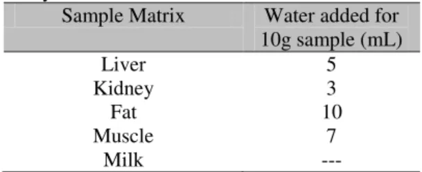 Table 1. Water volume added to sample for  analysis 