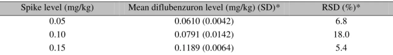 Table 3. Results of reproducibility tests. Diflubenzuron levels added to a fat tissue sample, the respective  levels determined and relative standard deviation (RSD) 