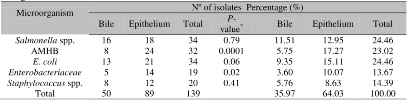 Table 1. Types and frequencies of microorganisms isolated from the bile and gallbladder epithelium of 30  slaughtered cattle 