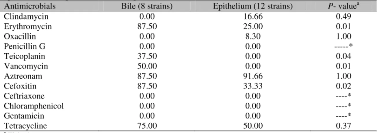 Table  2.  Percentage  of  Staphylococcus  strains  resistant  to  antimicrobials  isolated  from  the  bile  and  epithelium of the gallbladders of slaughtered cattle 