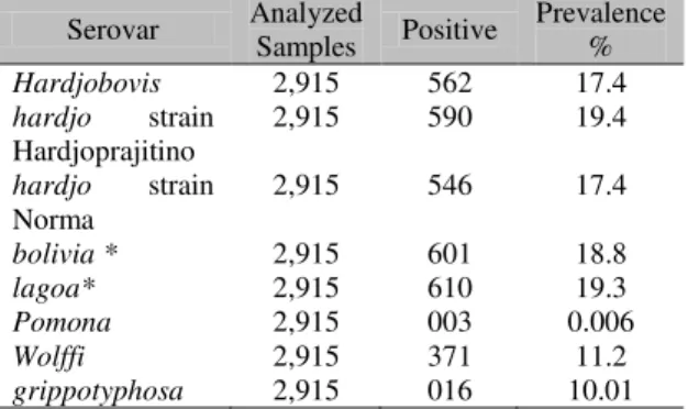 Table  1.  Serovars  used  in  the  MAT  assay  for  dairy  herds  in  the  Sete  Lagoas  region,  Minas  Gerais, 2009-2010