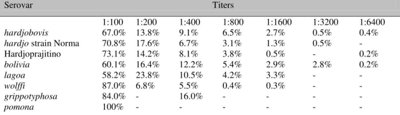 Table 3. Antileptospiral agglutinin titers of positive samples from dairy herds in the Sete Lagoas region,  Minas Gerais 2009-2010 