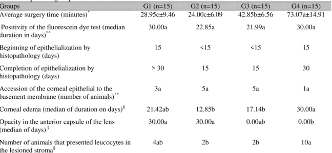 Table 1. Medians and average in which the parameters were seen after the surgical treatment established  for the respective groups of rabbits 