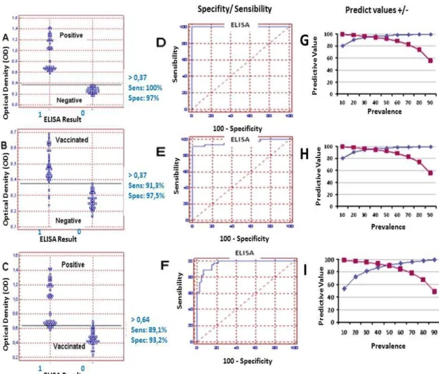 Figure 2. Receiver Operating Characteristic (ROC), analysis of the ELISA-rSeM using 46 positive, 40 negative and  46 vaccinated horse sera