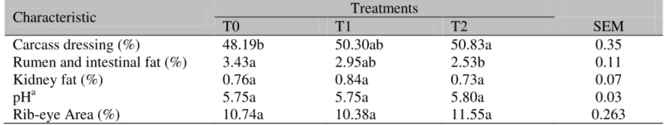 Table 2. Carcass yields, fat, and rib-eye area of Blackbelly sheep fed diets with different levels of coffee  pulp  