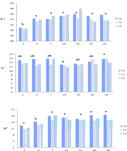 Figure 1. Changes in luminosity (L*), red intensity (a*), and yellow intensity (b*) in meat from sheep fed  coffee pulp during  refrigerated  storage