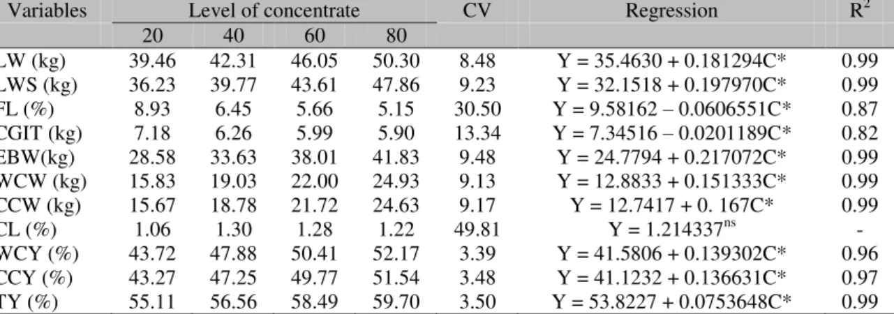 Table 1. Means, coefficients of variation (CV), regression equations and determination coefficients (R 2 )  for the variables analyzed according to the increasing levels of concentrate in the diets 