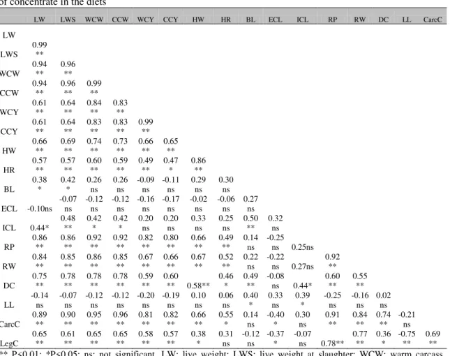 Table 2. Pearson correlation between the analyzed variables of feedlot ewes subjected to increasing levels  of concentrate in the diets 