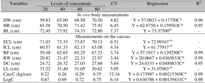 Table 3. Means, coefficients of variation (CV), regression equations and determination coefficients (R 2 )  for the in  vivo  and carcass body  measurements according  to the  increasing levels of concentrate in the  diets 