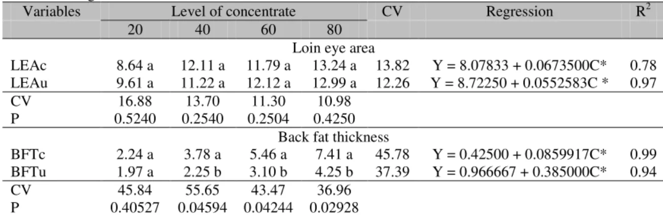 Table  4. Means, coefficient of  variation (CV), regression equations and determination coefficients (R 2 )  for the measurements of loin eye area measured on the carcass (LEAc) and via ultrasound (LEAu), in cm 2 and back fat thickness measured on the carc