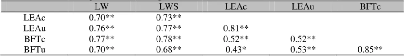 Table 5. Pearson correlation between the variables live weight (LW), live weight at slaughter (LWS), loin  eye area (LEA) and back fat thickness (BFT) measured on the carcass (c) and by ultrasound examination  (u) of feedlot ewes subjected to increasing le