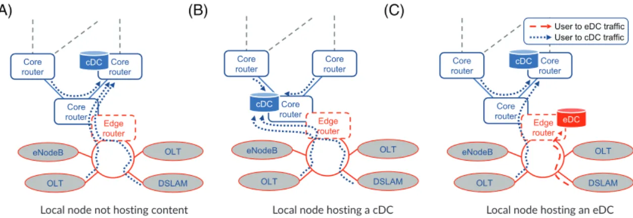 FIGURE 1 Network architecture considered in this article. Ordinary core nodes always forward their requests to the closest cDC node