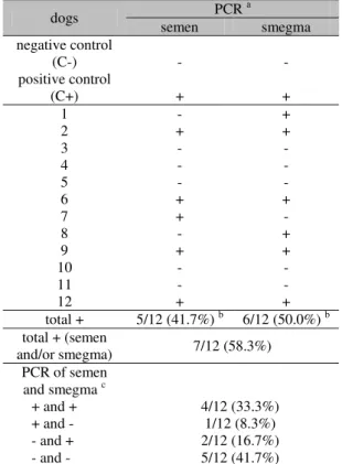Table  1.  PCR  identification  of  Leishmania  infantum DNA in the semen and smegma of dogs  with Visceral Leishmaniasis 