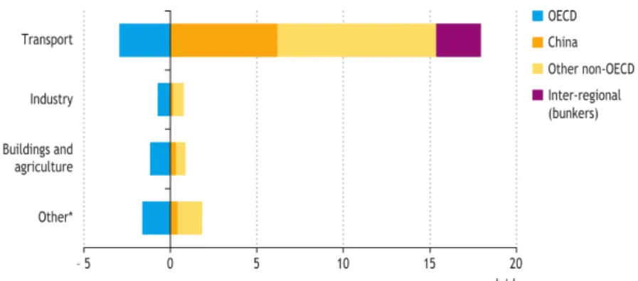 Figura 1.1: Evolução da procura primária de petróleo por sector e região, 2009-2035 [9].