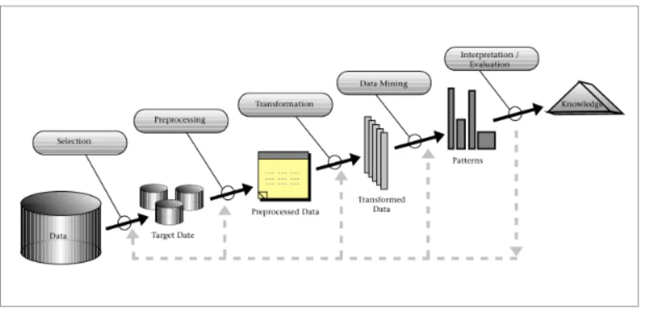 Figura 1.3: Passos constituintes do processo de descoberta de conheci- conheci-mento [2].