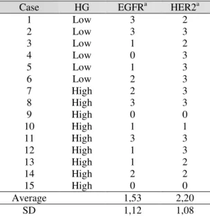 Table  1.  Correlation  between  the  expression  of  HER-2  and  EGFR  and  histological  grade  in  ductal carcinomas in situ 
