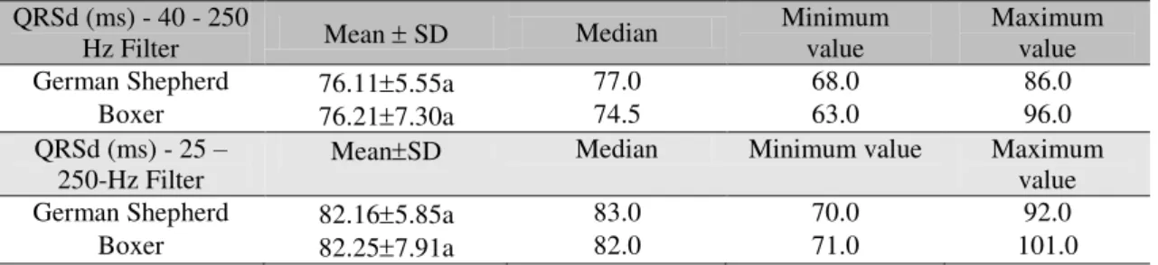 Table 1. QRSd values obtained in the SAECG of healthy German Shepherd and Boxer dogs. São Paulo,  2012 
