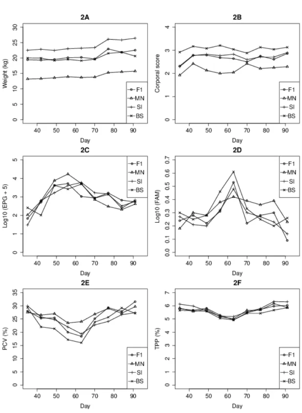 Figure 2. Trajectory of the body weights (Wt; 2A), corporal score (CS; 2B), egg count per gram of faeces  (EPG;  2C),  FAMACHA ©   score  (FAM;  2D),  packed  cell  volume  (PCV;  2E)  and  total  plasma  protein  (TPP; 2F) of genotypes Santa Inês (SI), Mo