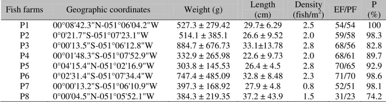 Table 1. Mean values ± standard deviation of weight and length, geographic localization, stocking density  and total parasite prevalence (P) in Colosssoma macropomum from eight fish farms in the State of Amapá  (Brazil)