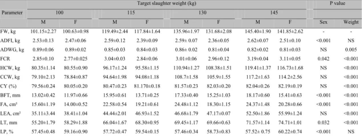 Table 1. Means and standard errors of the effect of sex on live performance parameters and carcass traits  of pigs slaughtered between 100 and 145 kg 