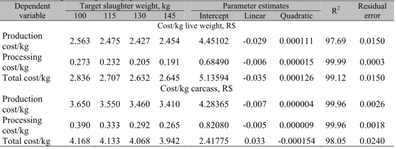 Table 3. Live production cost and processing cost per kg of live weight and per kg of carcass weight as a  function of slaughter weights of pigs 