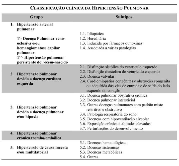 Tabela 1 - Classificação clínica atualizada da Hipertensão Pulmonar (Nice, 2013). Adaptado de: 