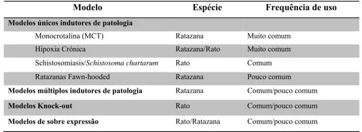 Tabela 2 - Modelos de lesão de HAP. Adaptado de: (Maarman et al., 2013).