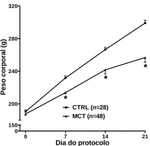 Figura 3 – Evolução do ganho ponderal em animais dos grupos avaliados (CTRL e MCT) ao longo do  protocolo experimental