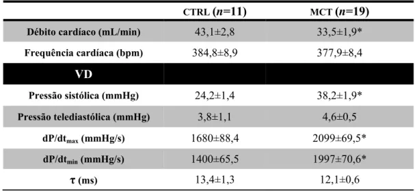 Tabela 5 - Parâmetros basais recolhidos durante a avaliação hemodinâmica do VD dos animais CTRL  (n=11) e MCT (n=19)